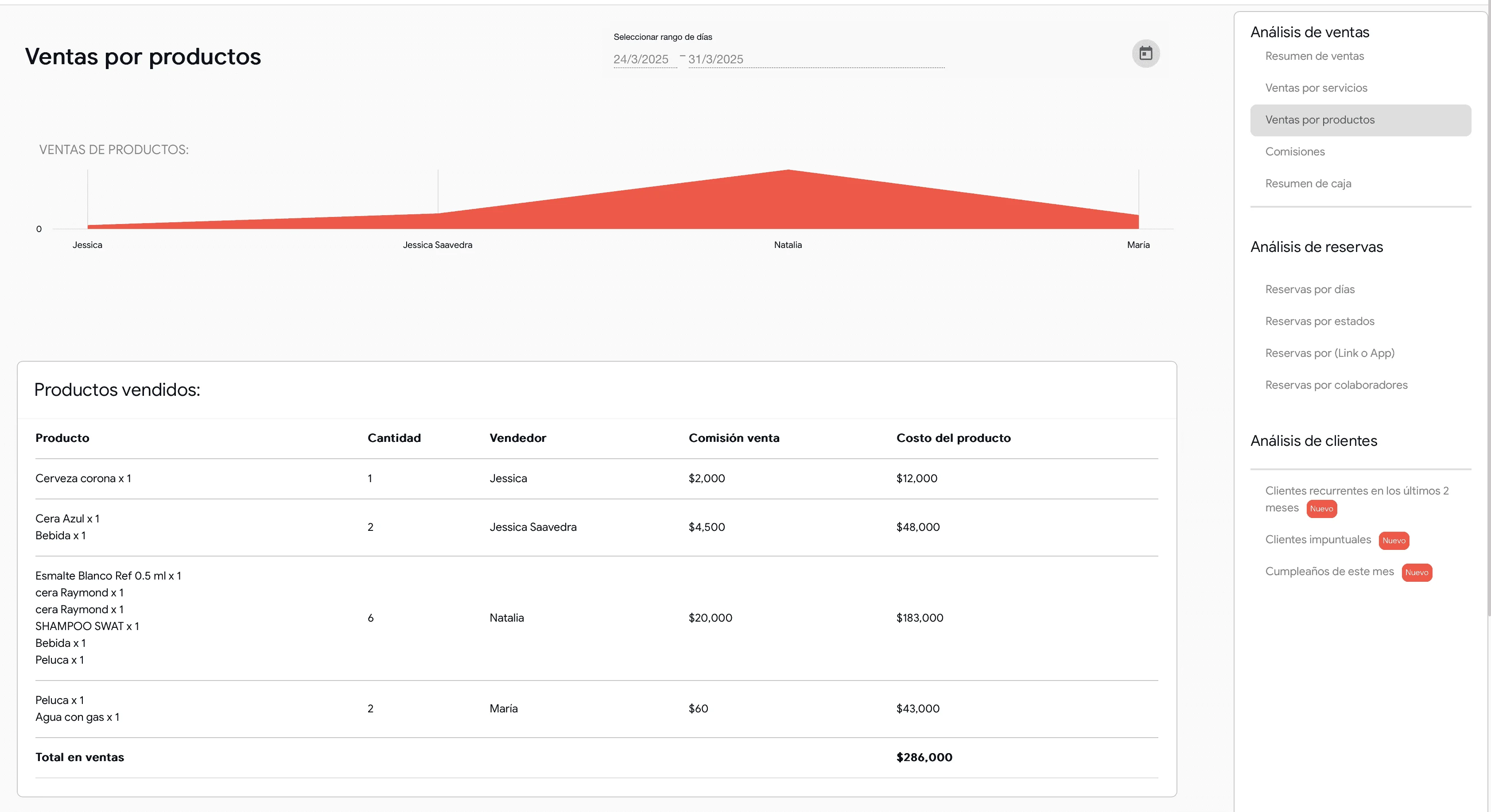 Gráfico de ventas por productos y tabla de productos vendidos en Weibook para ayudar a optimizar compras